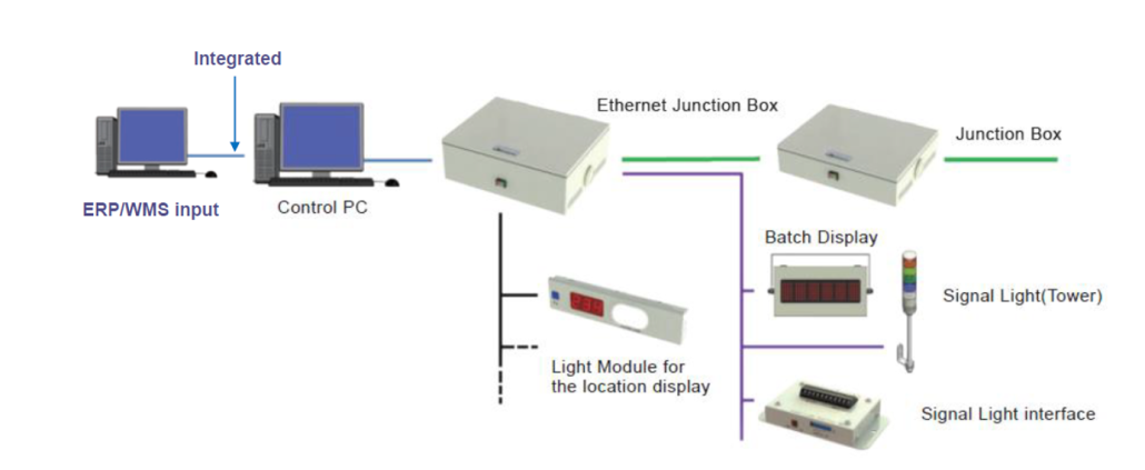 UNDERSTAND PICK-TO-LIGHT SYSTEM - TTP AUTOMATION